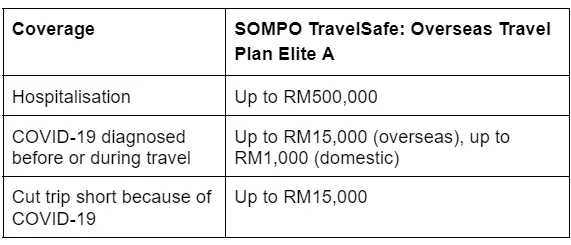 7 Best Travel Insurance Malaysians Need To Get For A Worry-Free Travel