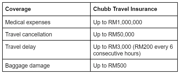 7 Best Travel Insurance Malaysians Need To Get For A Worry-Free Travel